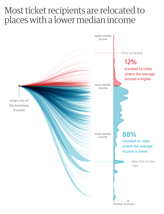 Distribution Chart Visualization