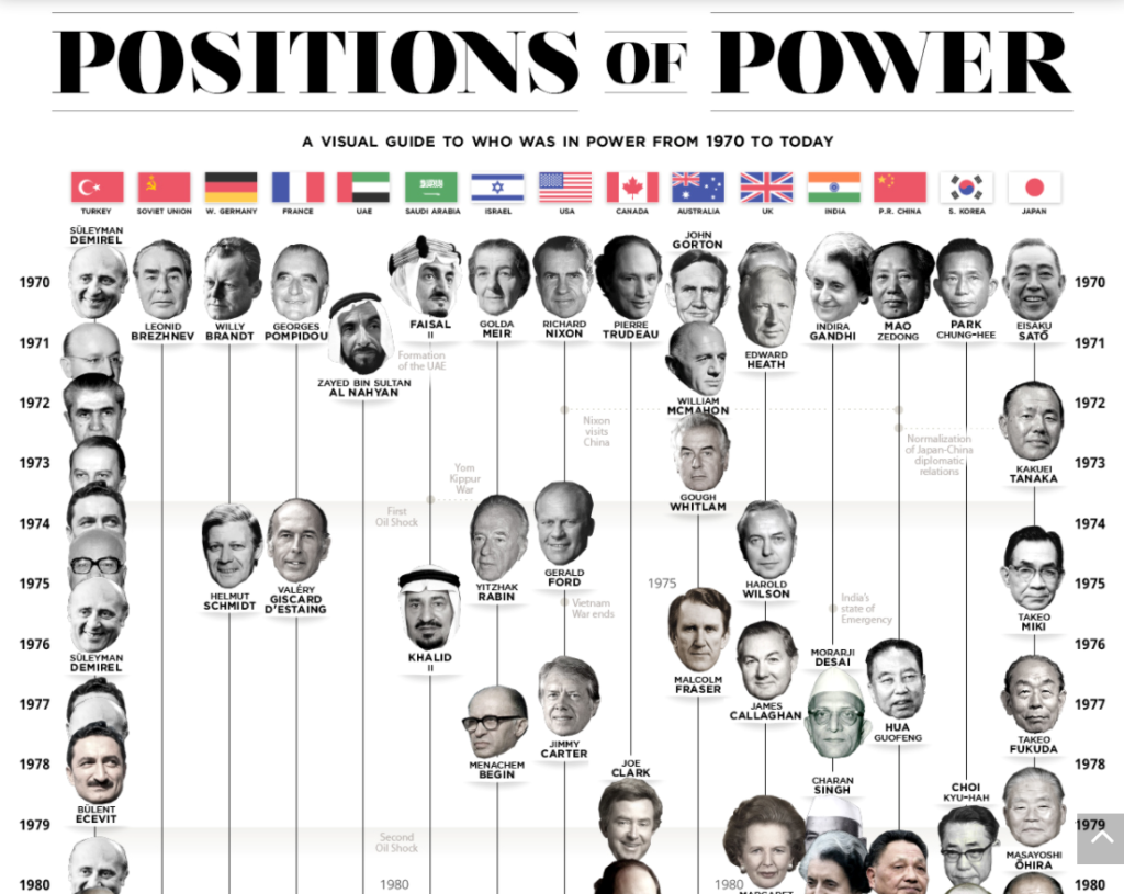 Timeline Visualization